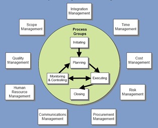 Project_Management_Knowledge_Areas