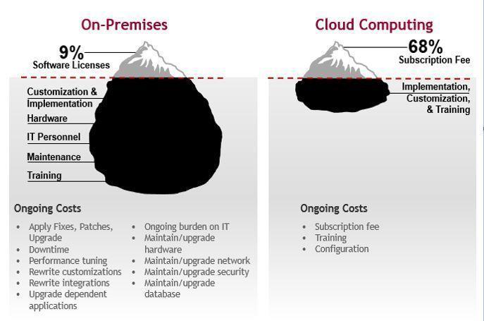 saas_cost